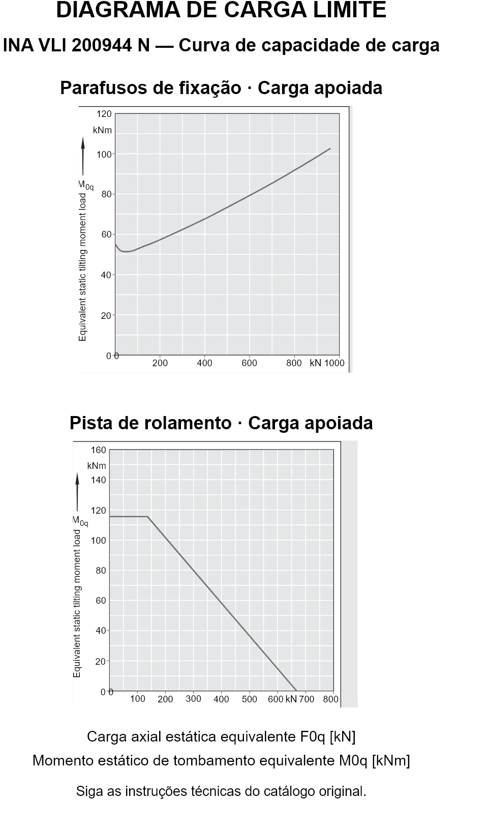 Curvas de capacidade de carga para INA VLI 200944 N: carga axial estática equivalente [kN] e momento de tombamento [kNm].