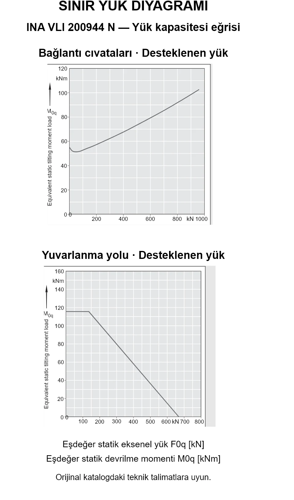 INA VLI 200944 N yük kapasitesi eğrileri: eşdeğer statik eksenel yük [kN] ve devrilme momenti [kNm].