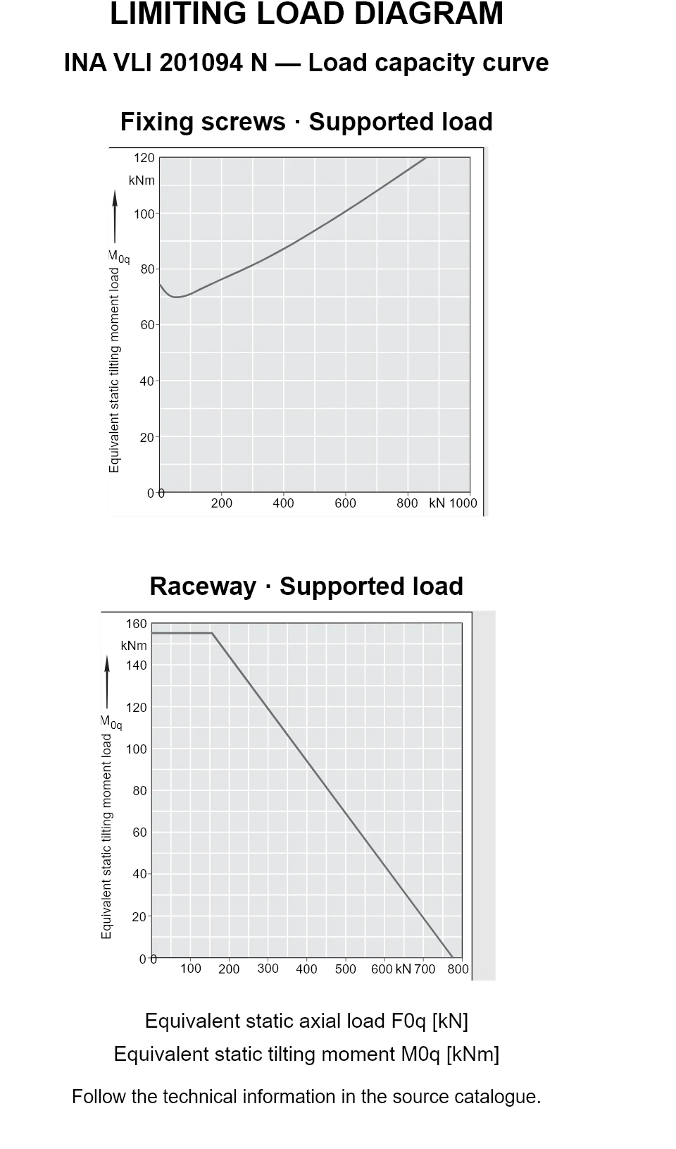 Load capacity curves for INA VLI 201094 N, showing equivalent static axial bearing load [kN] versus tilting moment [kNm].