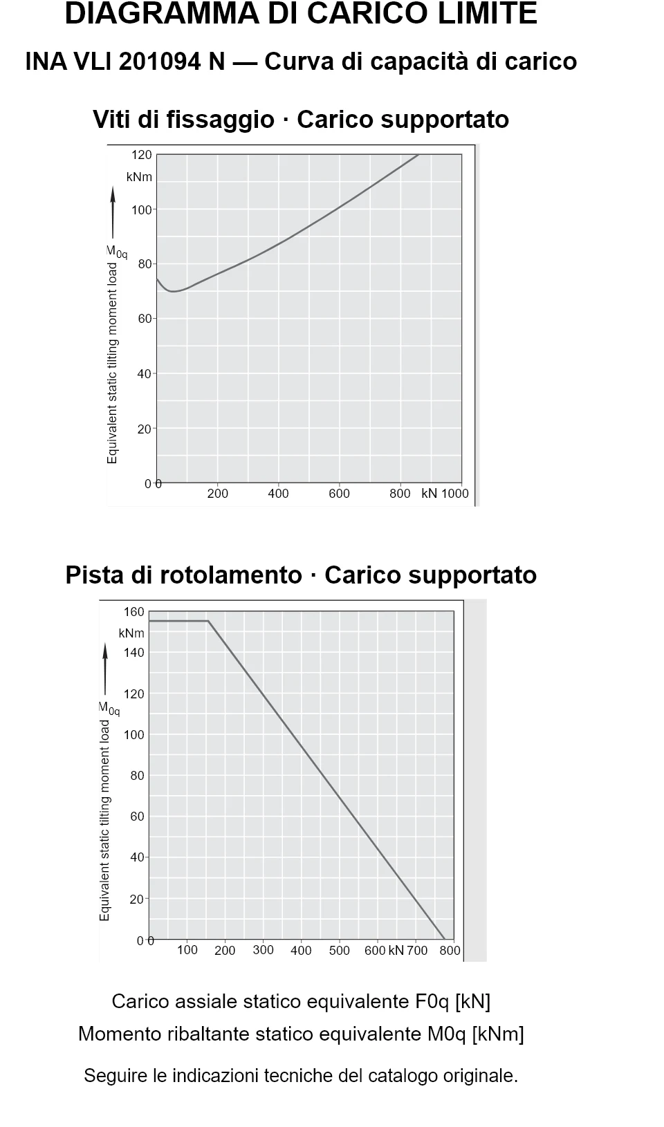 Curve di capacità di carico per INA VLI 201094 N: carico assiale statico equivalente [kN] e momento ribaltante [kNm].