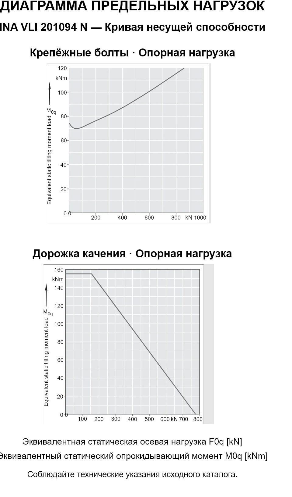 Кривые несущей способности INA VLI 201094 N: эквивалентная статическая осевая нагрузка [kN] и опрокидывающий момент [kNm].