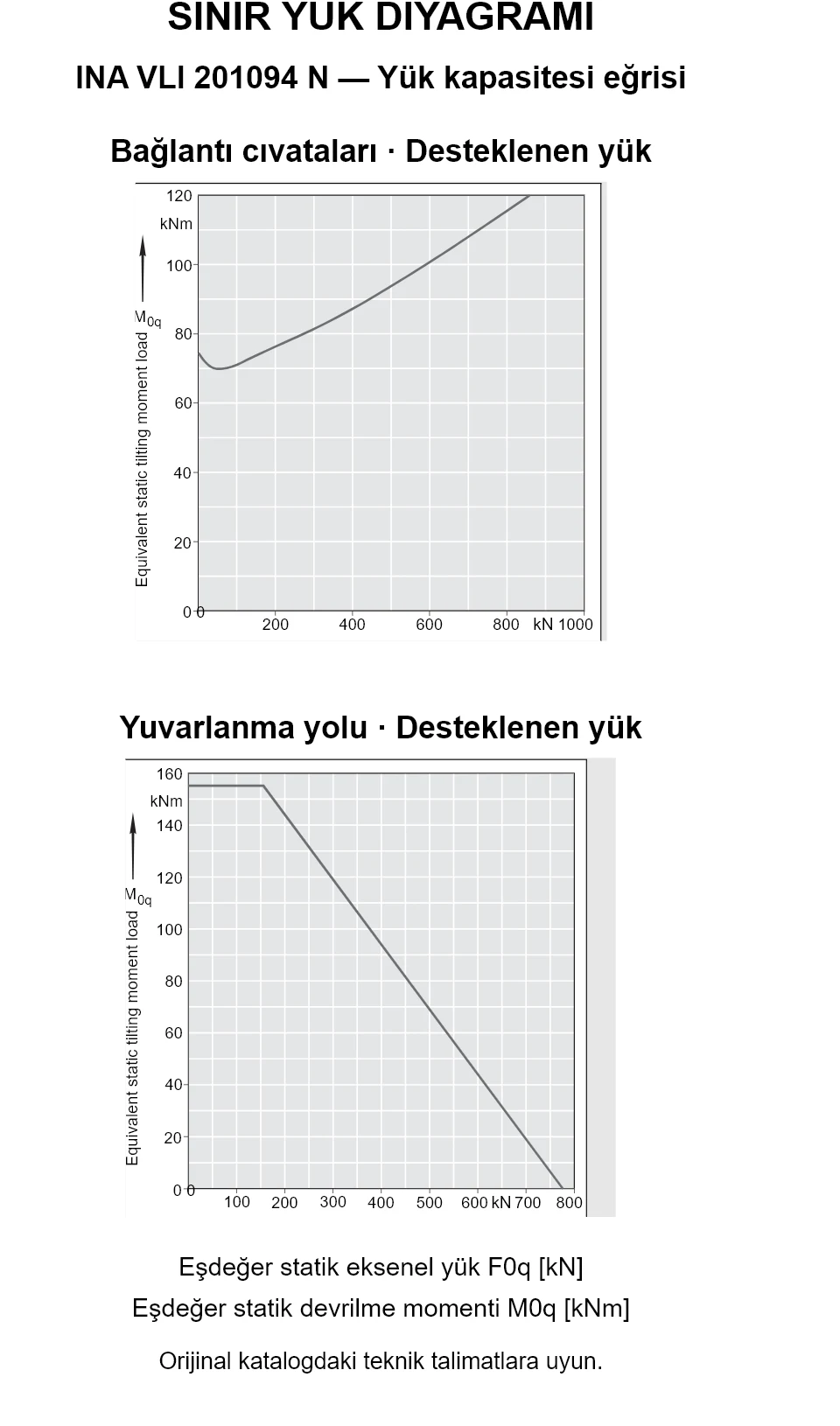 INA VLI 201094 N yük kapasitesi eğrileri: eşdeğer statik eksenel yük [kN] ve devrilme momenti [kNm].