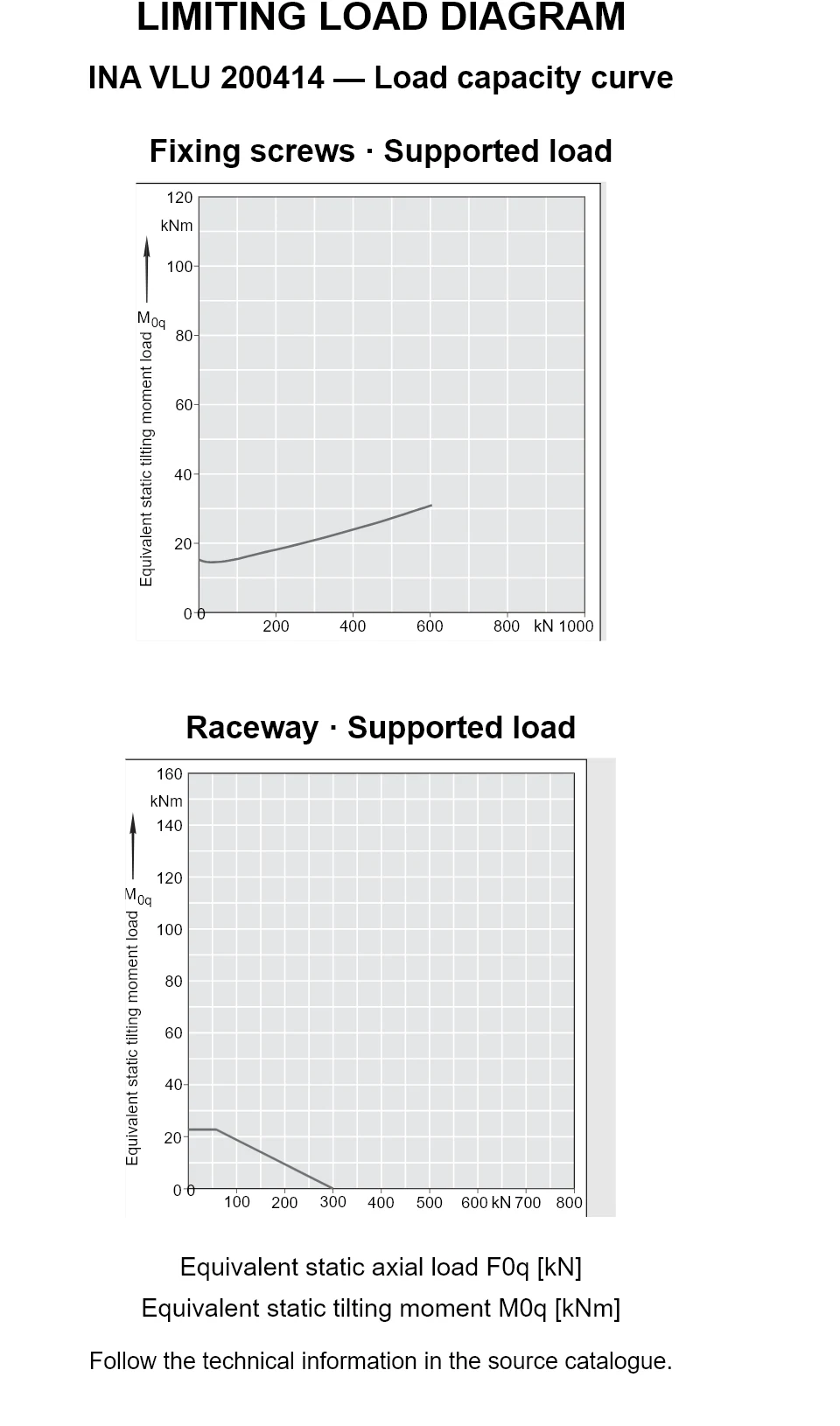 Load capacity curves for INA VLU 200414, showing equivalent static axial bearing load [kN] versus tilting moment [kNm].