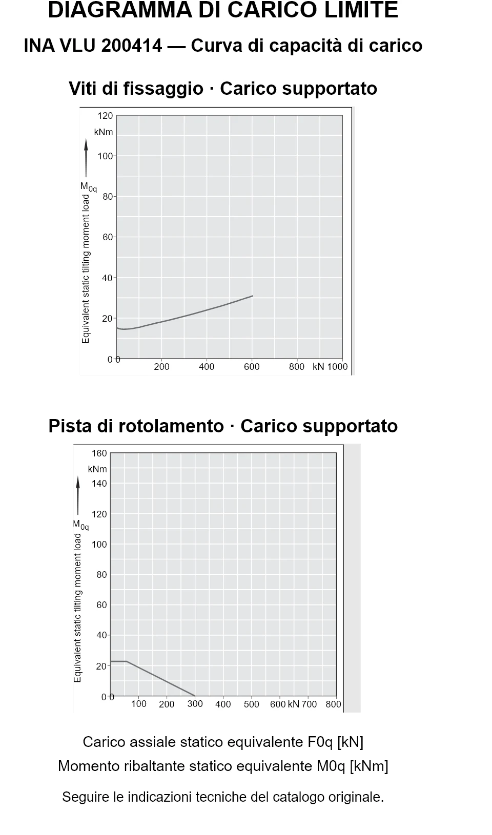Curve di capacità di carico per INA VLU 200414: carico assiale statico equivalente [kN] e momento ribaltante [kNm].