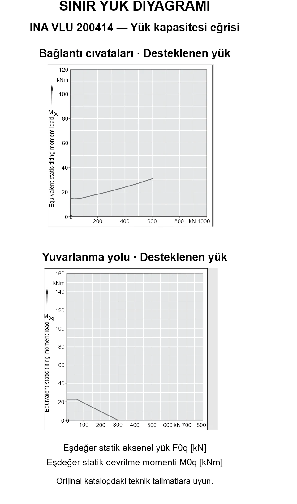 INA VLU 200414 yük kapasitesi eğrileri: eşdeğer statik eksenel yük [kN] ve devrilme momenti [kNm].