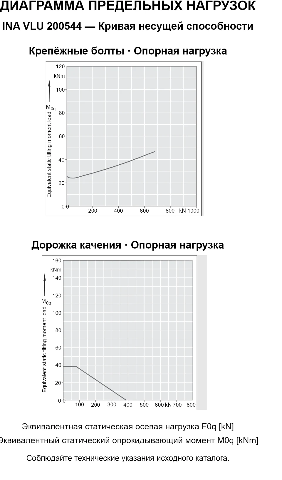 Кривые несущей способности INA VLU 200544: эквивалентная статическая осевая нагрузка [kN] и опрокидывающий момент [kNm].