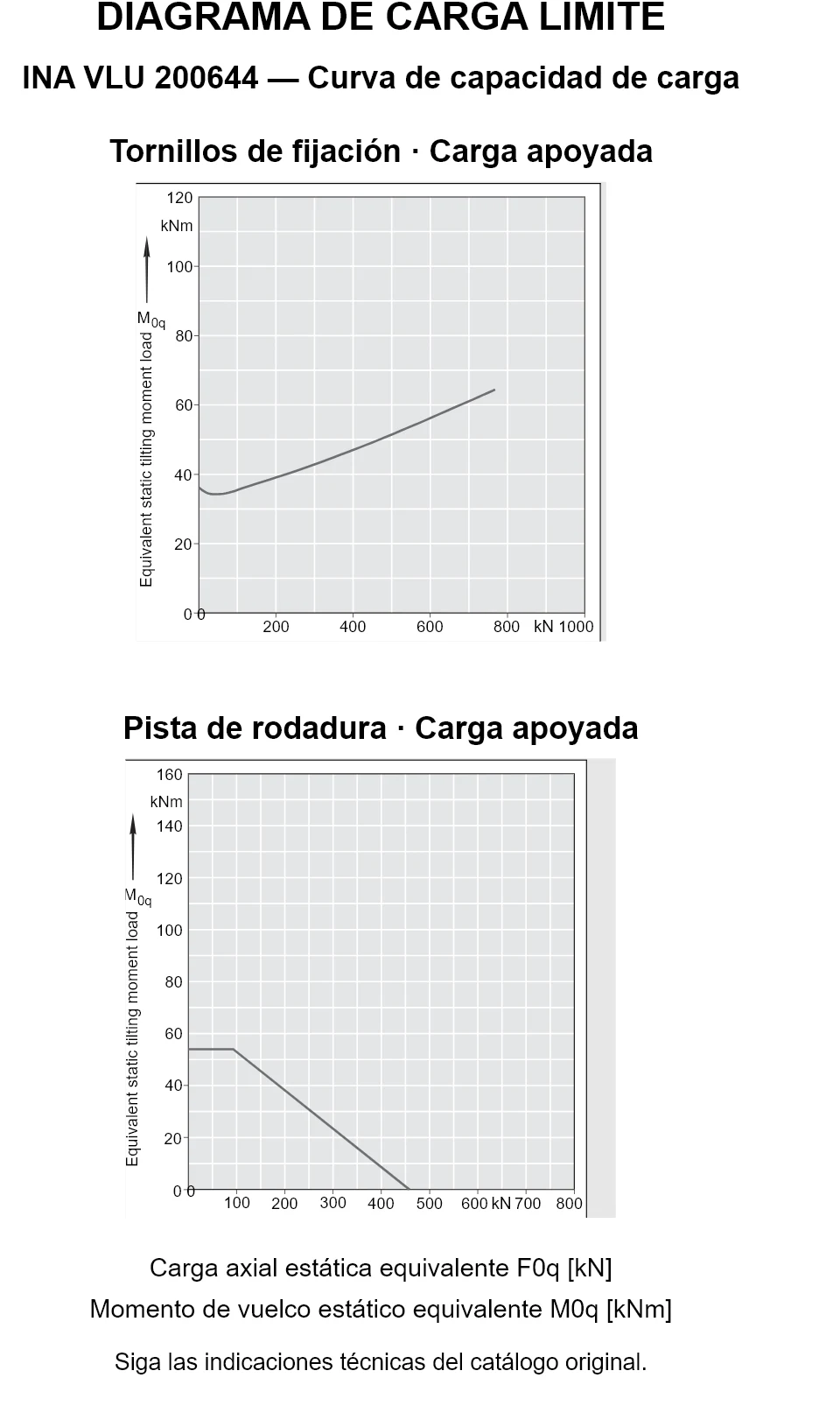 Curvas de capacidad de carga de INA VLU 200644: carga axial estática equivalente [kN] y momento de vuelco [kNm].
