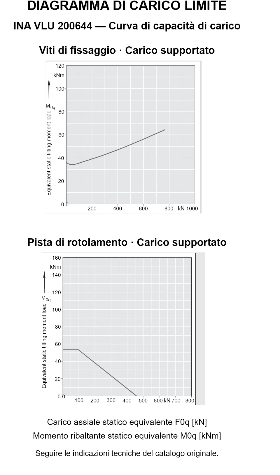 Curve di capacità di carico per INA VLU 200644: carico assiale statico equivalente [kN] e momento ribaltante [kNm].