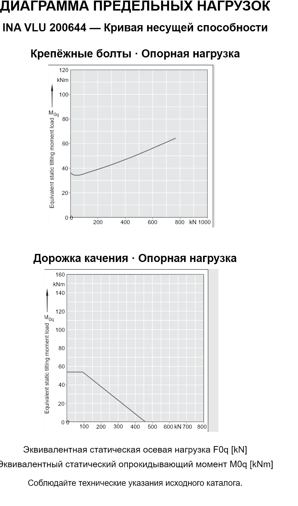 Кривые несущей способности INA VLU 200644: эквивалентная статическая осевая нагрузка [kN] и опрокидывающий момент [kNm].