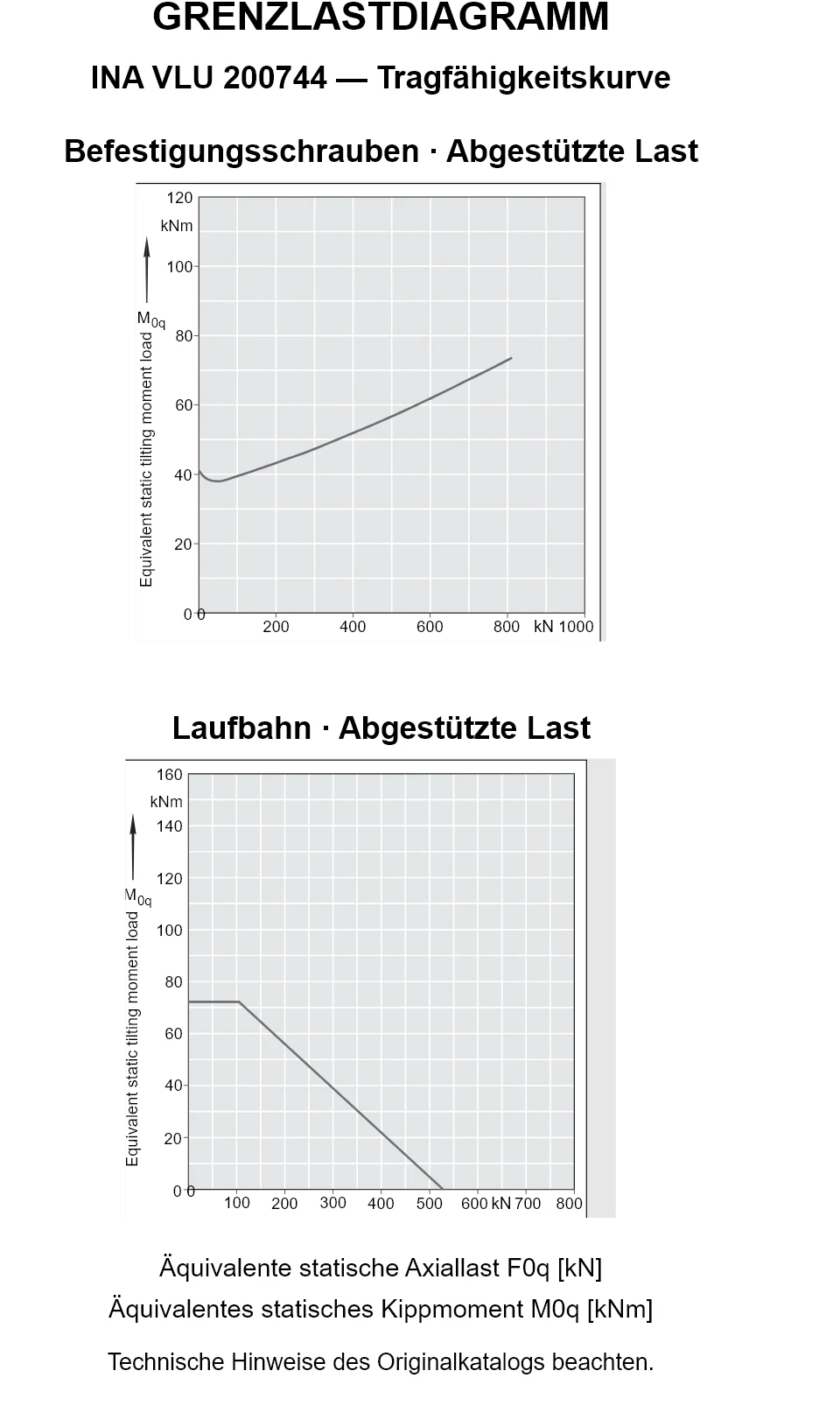 Tragfähigkeitskurven für INA VLU 200744: äquivalente statische Axiallast [kN] und Kippmoment [kNm].