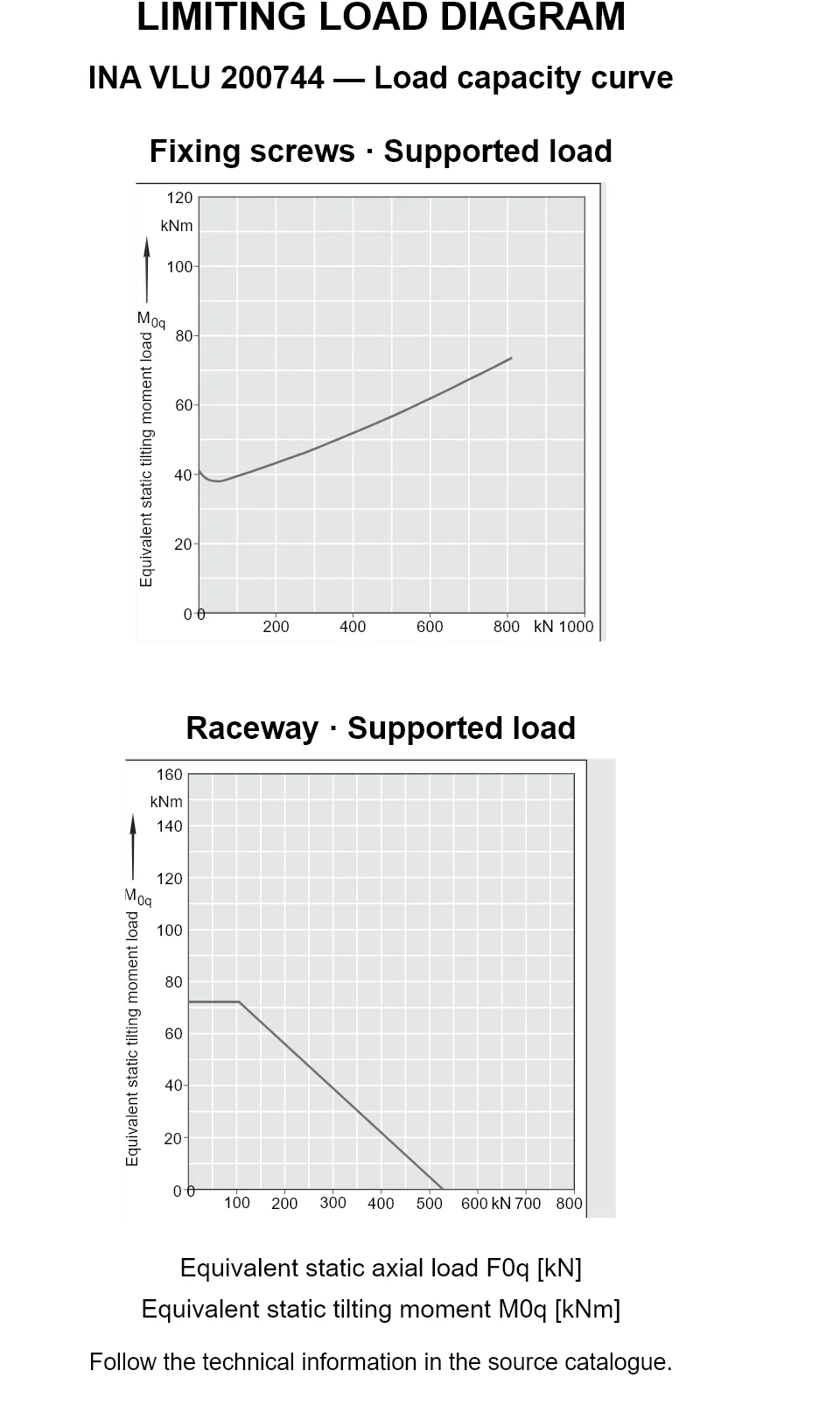 Load capacity curves for INA VLU 200744, showing equivalent static axial bearing load [kN] versus tilting moment [kNm].