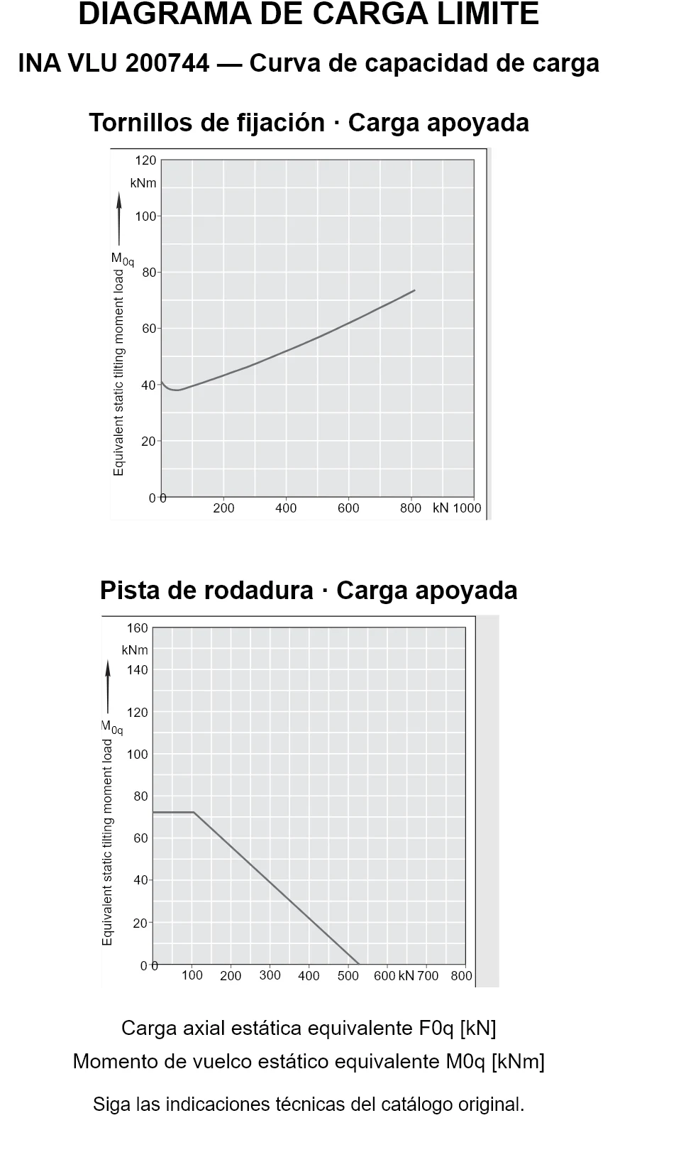 Curvas de capacidad de carga de INA VLU 200744: carga axial estática equivalente [kN] y momento de vuelco [kNm].