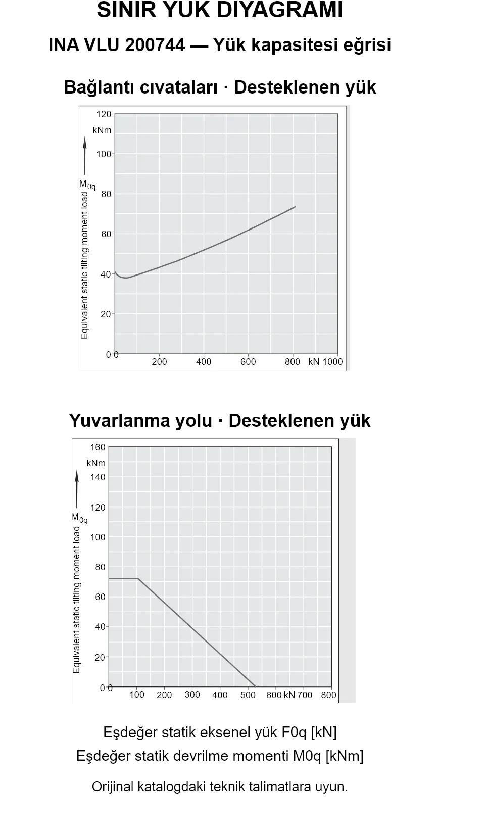 INA VLU 200744 yük kapasitesi eğrileri: eşdeğer statik eksenel yük [kN] ve devrilme momenti [kNm].