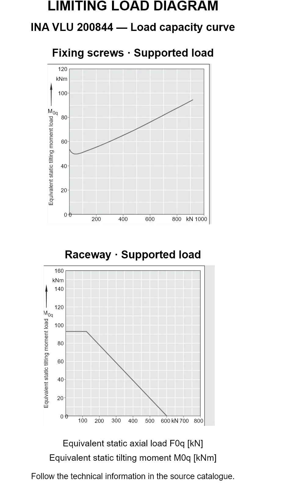 Load capacity curves for INA VLU 200844, showing equivalent static axial bearing load [kN] versus tilting moment [kNm].
