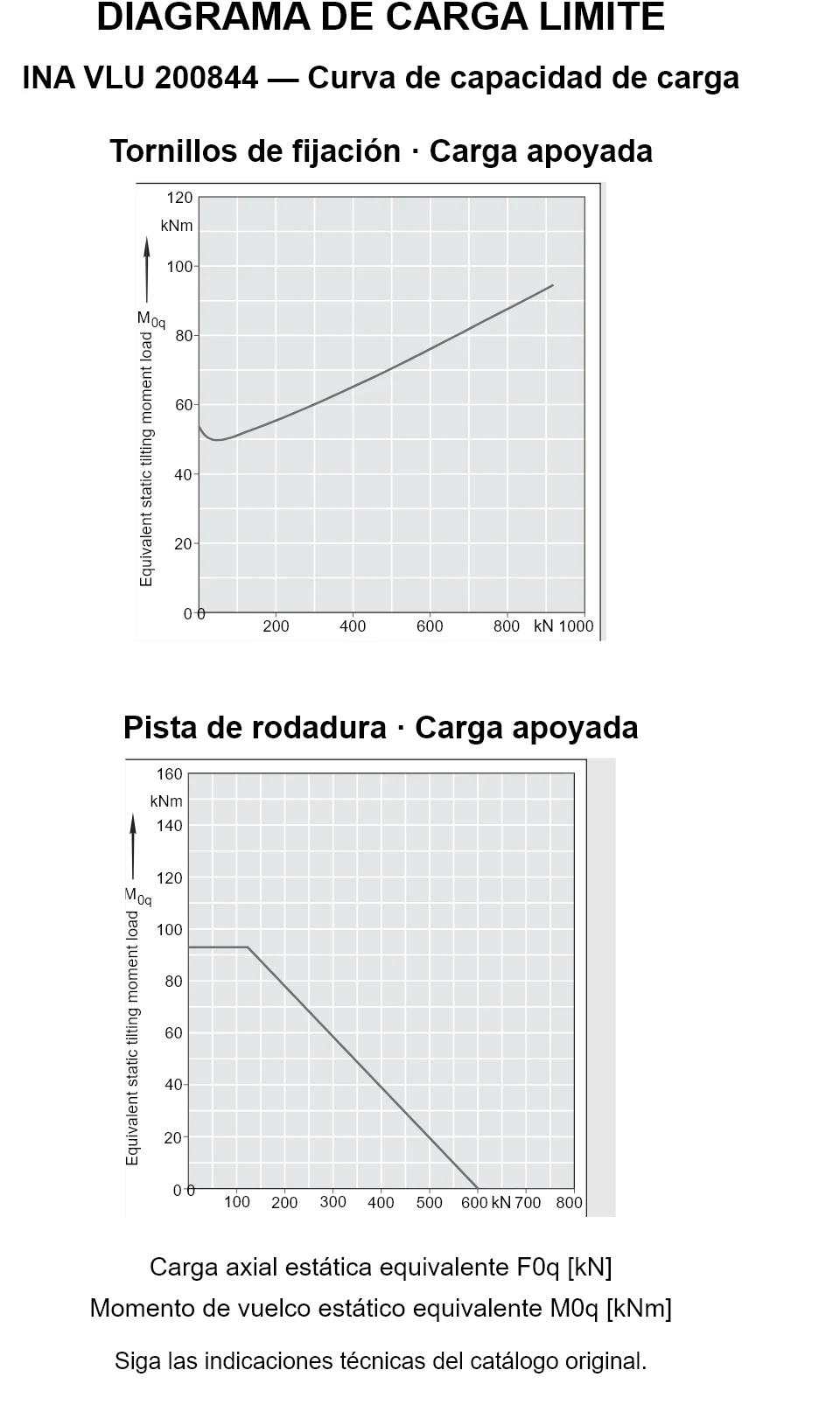 Curvas de capacidad de carga de INA VLU 200844: carga axial estática equivalente [kN] y momento de vuelco [kNm].