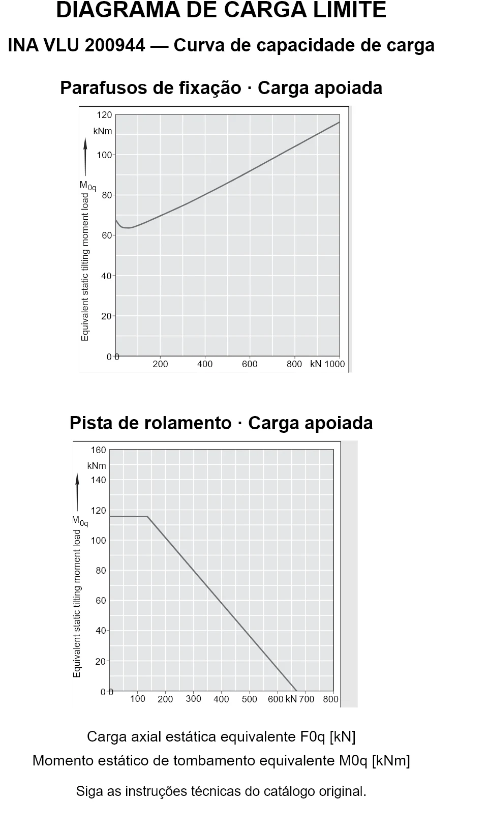 Curvas de capacidade de carga para INA VLU 200944: carga axial estática equivalente [kN] e momento de tombamento [kNm].