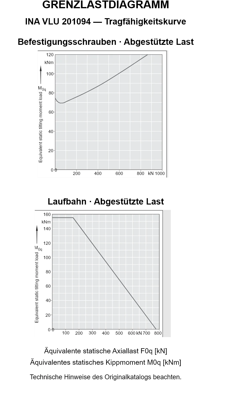 Tragfähigkeitskurven für INA VLU 201094: äquivalente statische Axiallast [kN] und Kippmoment [kNm].