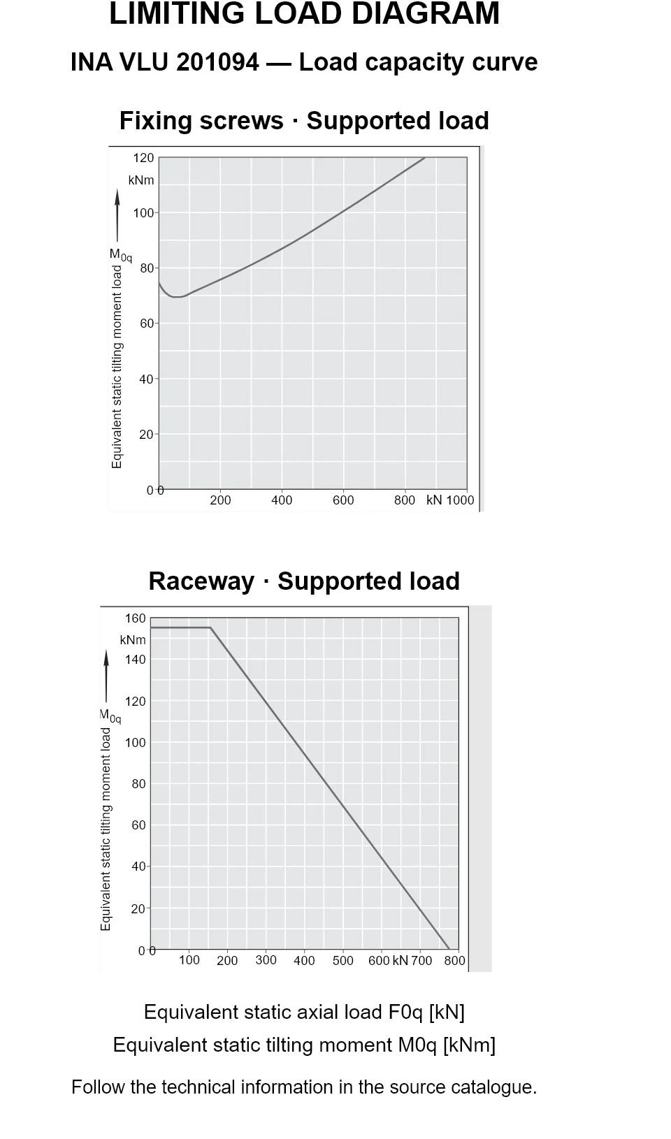 Load capacity curves for INA VLU 201094, showing equivalent static axial bearing load [kN] versus tilting moment [kNm].
