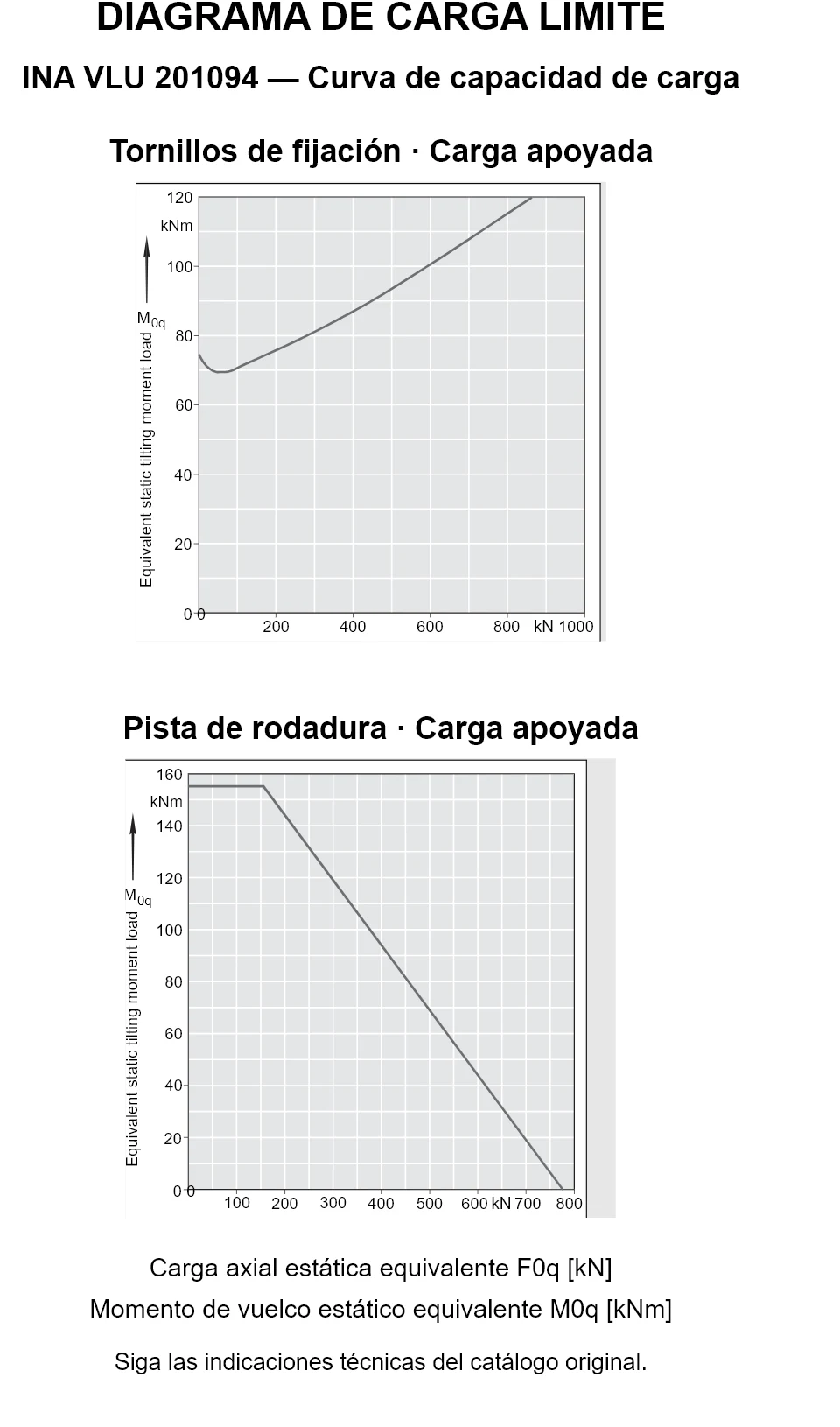 Curvas de capacidad de carga de INA VLU 201094: carga axial estática equivalente [kN] y momento de vuelco [kNm].