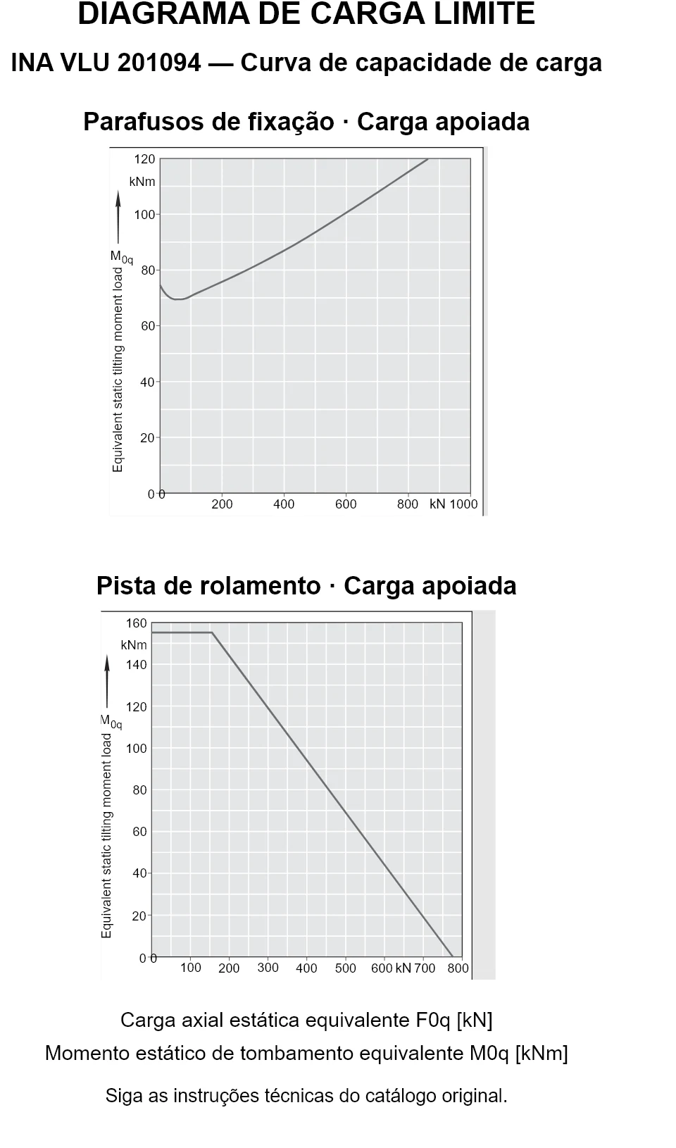 Curvas de capacidade de carga para INA VLU 201094: carga axial estática equivalente [kN] e momento de tombamento [kNm].
