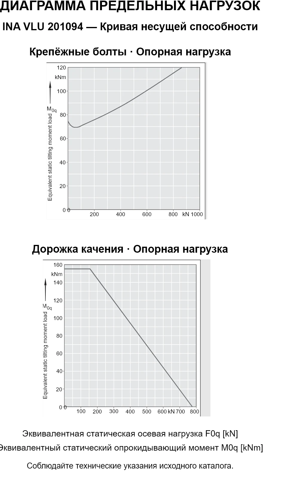 Кривые несущей способности INA VLU 201094: эквивалентная статическая осевая нагрузка [kN] и опрокидывающий момент [kNm].