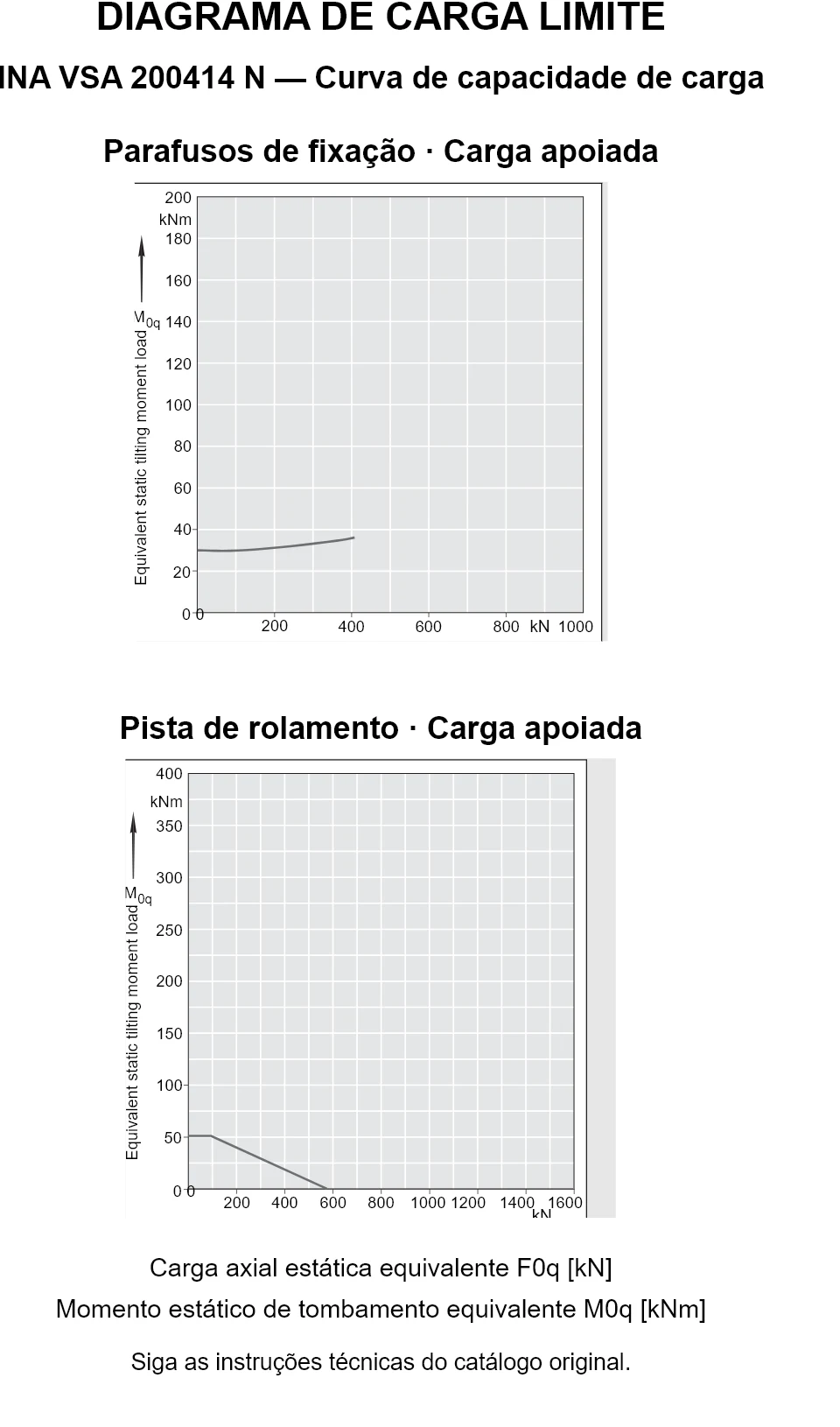 Curvas de capacidade de carga para INA VSA 200414 N: carga axial estática equivalente [kN] e momento de tombamento [kNm].