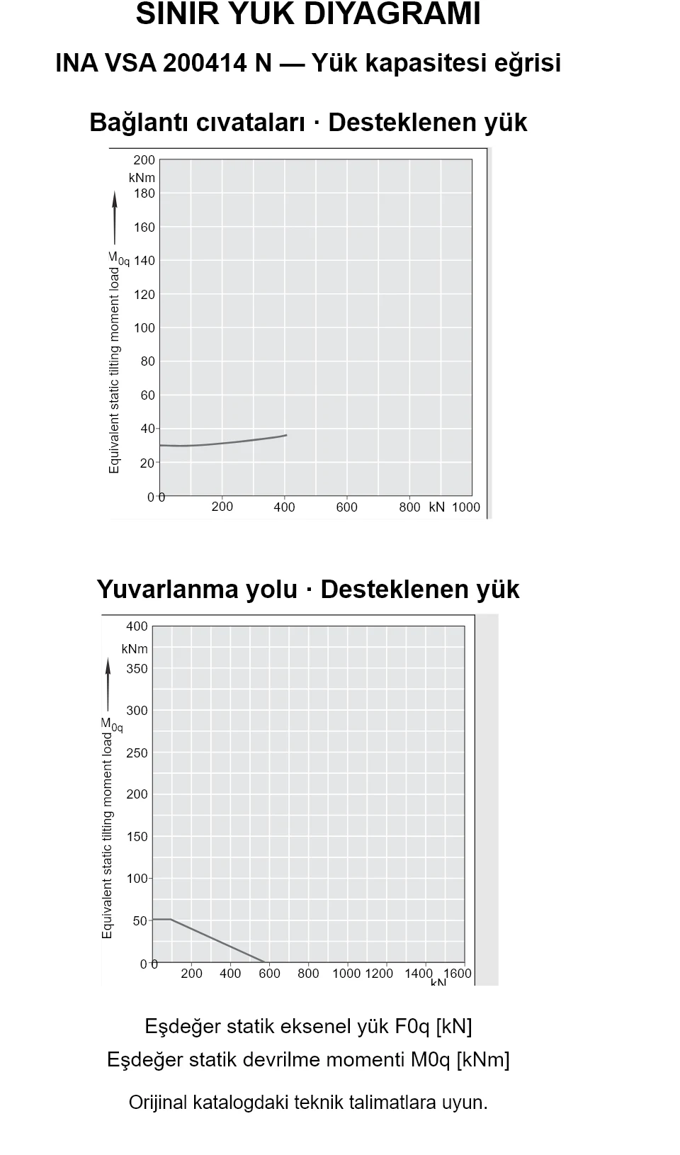 INA VSA 200414 N yük kapasitesi eğrileri: eşdeğer statik eksenel yük [kN] ve devrilme momenti [kNm].