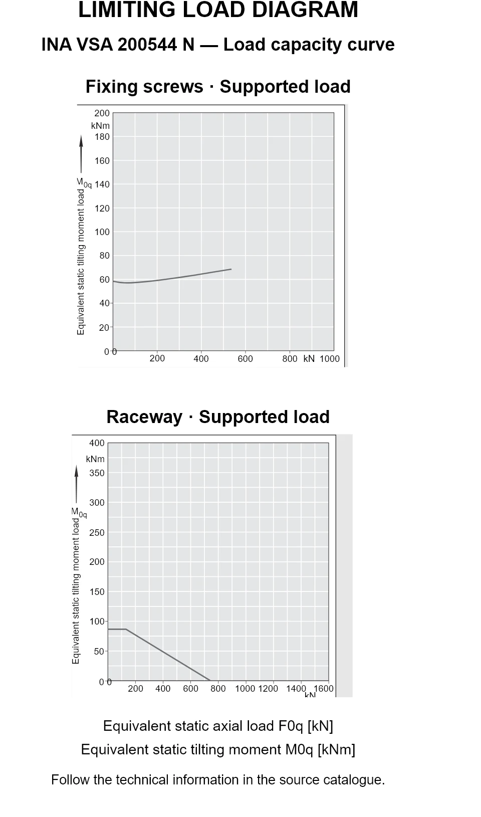 Load capacity curves for INA VSA 200544 N, showing equivalent static axial bearing load [kN] versus tilting moment [kNm].