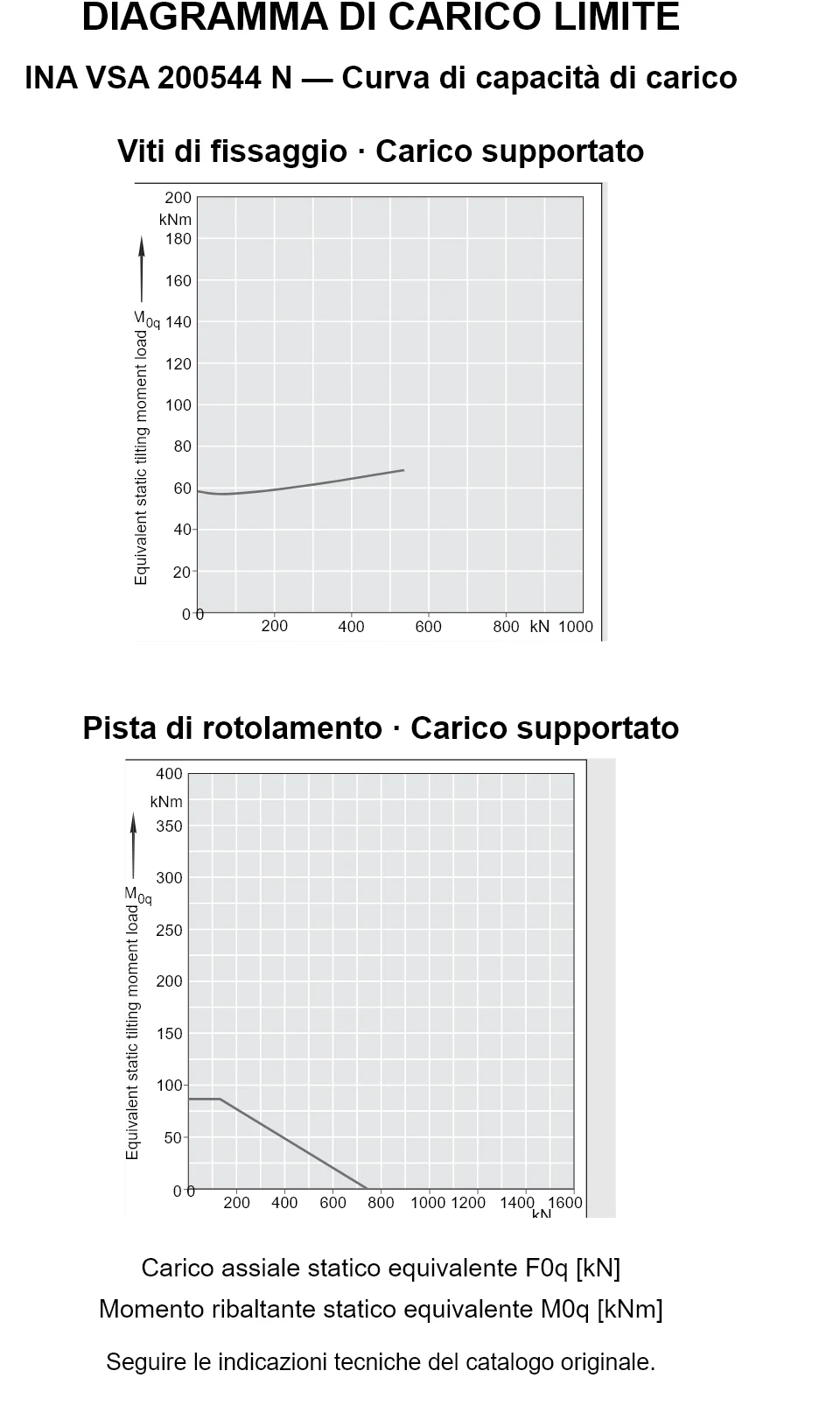Curve di capacità di carico per INA VSA 200544 N: carico assiale statico equivalente [kN] e momento ribaltante [kNm].