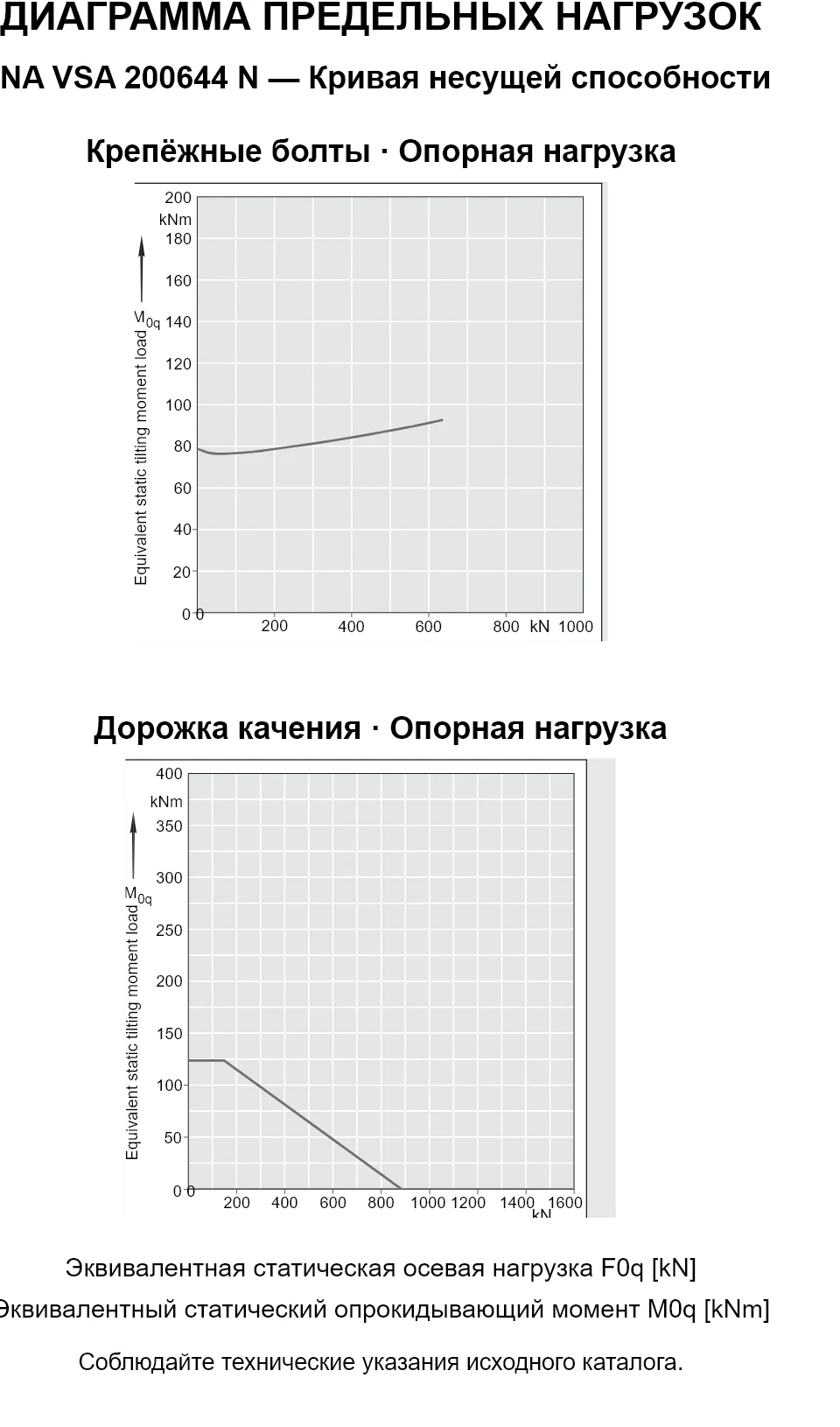 Кривые несущей способности INA VSA 200644 N: эквивалентная статическая осевая нагрузка [kN] и опрокидывающий момент [kNm].