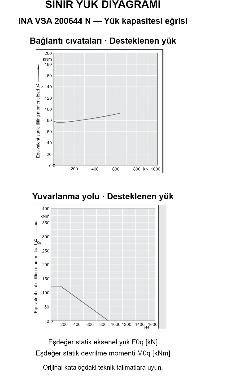 INA VSA 200644 N yük kapasitesi eğrileri: eşdeğer statik eksenel yük [kN] ve devrilme momenti [kNm].