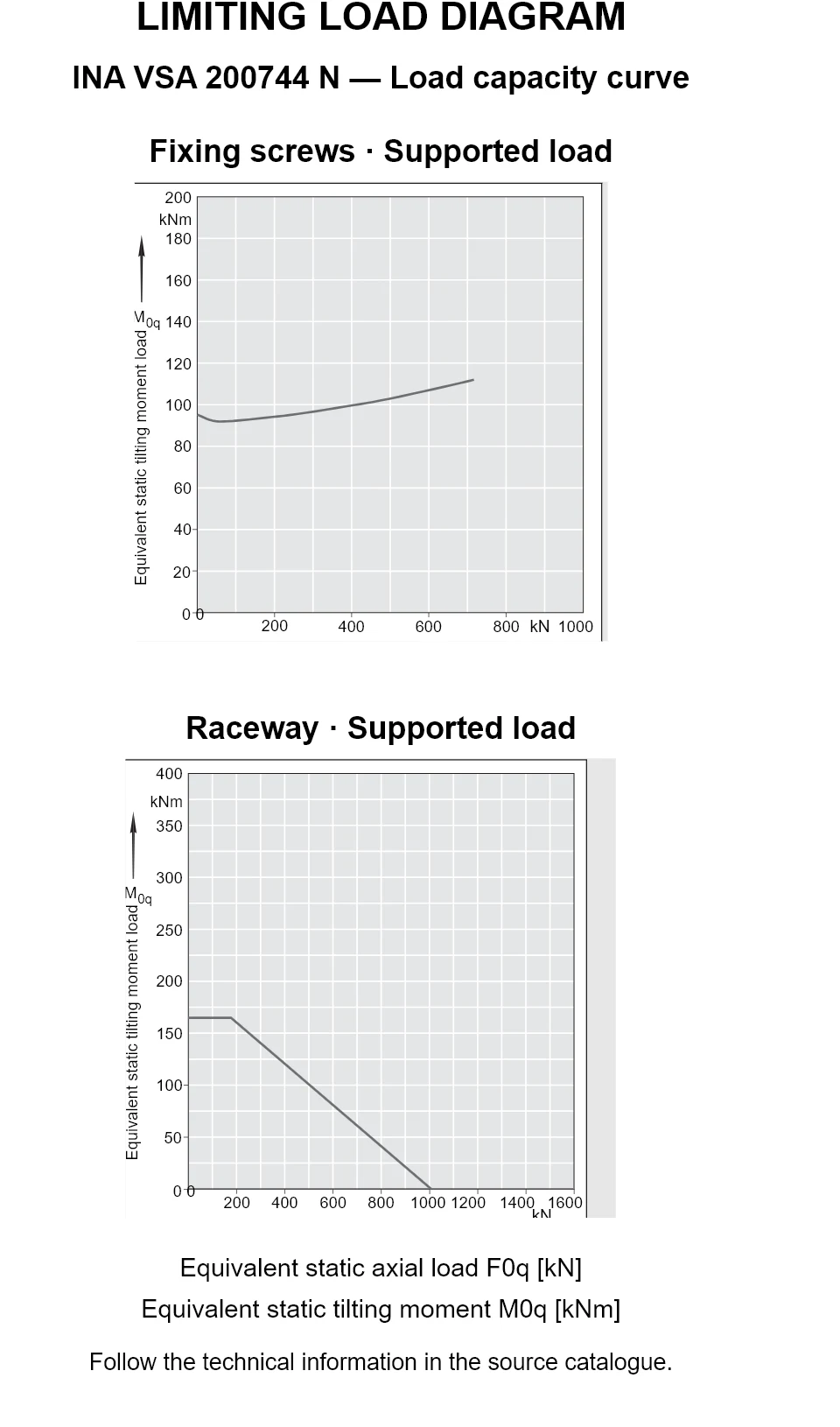 Load capacity curves for INA VSA 200744 N, showing equivalent static axial bearing load [kN] versus tilting moment [kNm].