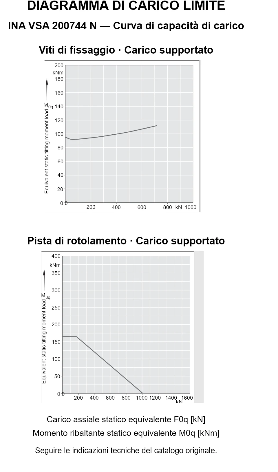 Curve di capacità di carico per INA VSA 200744 N: carico assiale statico equivalente [kN] e momento ribaltante [kNm].