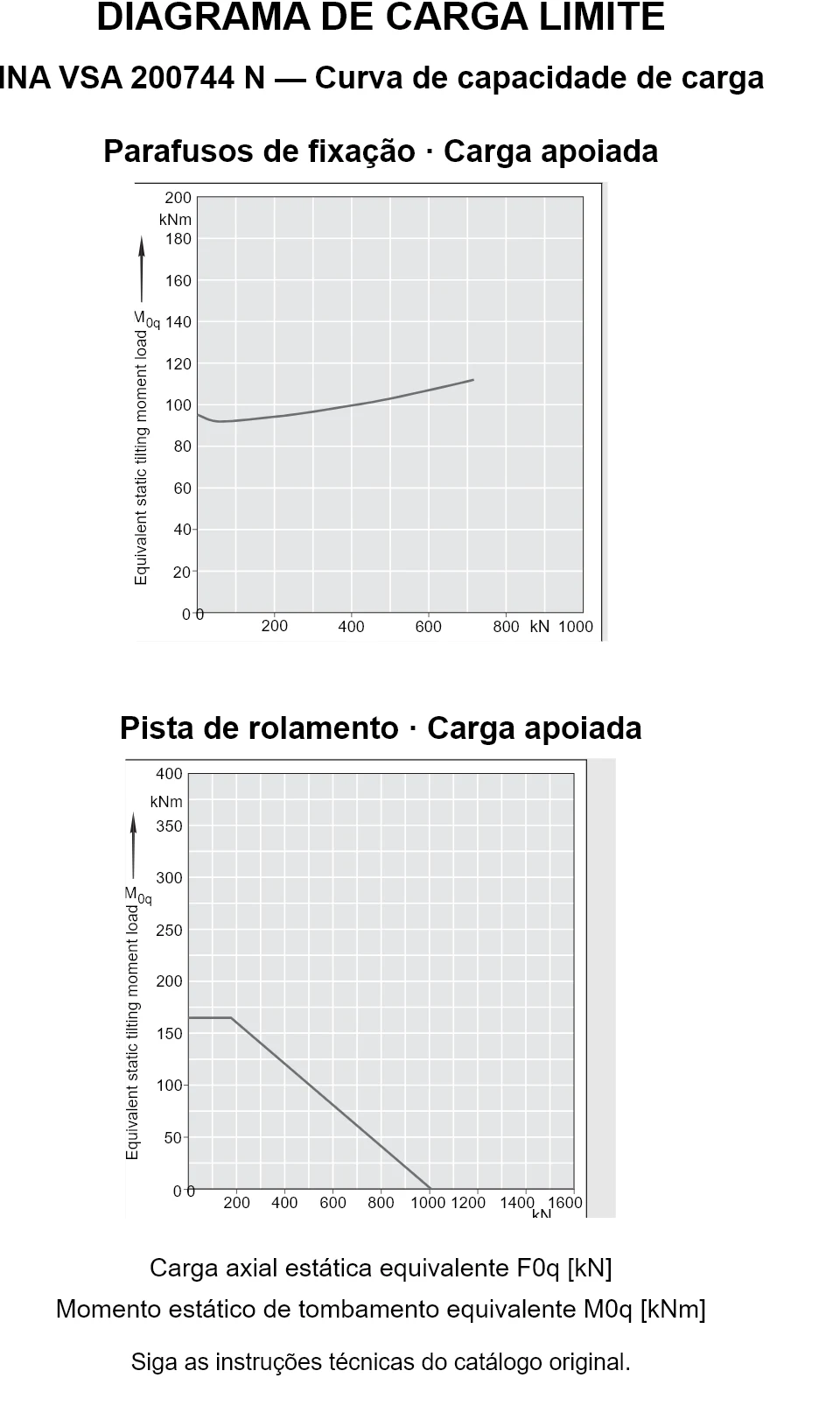 Curvas de capacidade de carga para INA VSA 200744 N: carga axial estática equivalente [kN] e momento de tombamento [kNm].