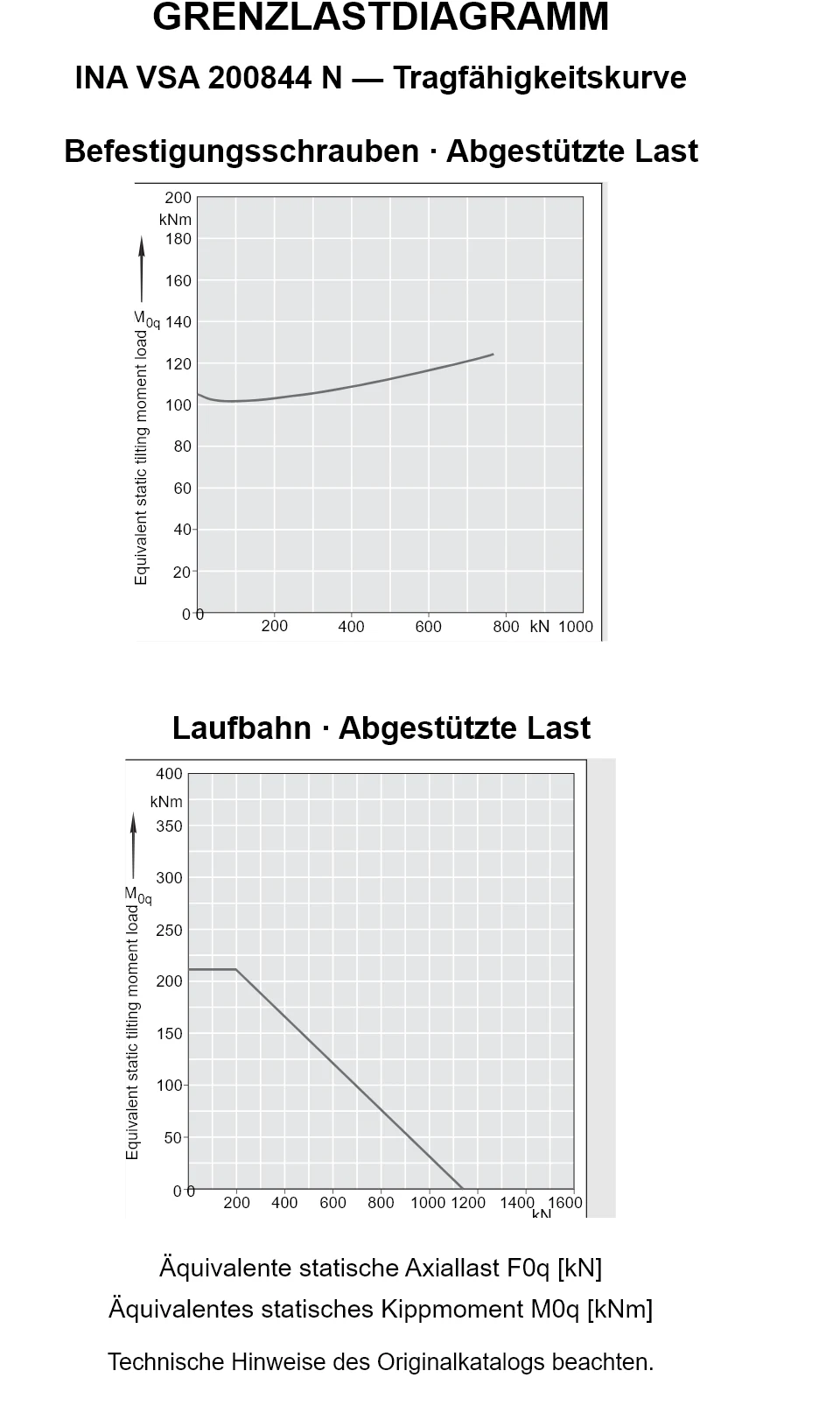 Tragfähigkeitskurven für INA VSA 200844 N: äquivalente statische Axiallast [kN] und Kippmoment [kNm].