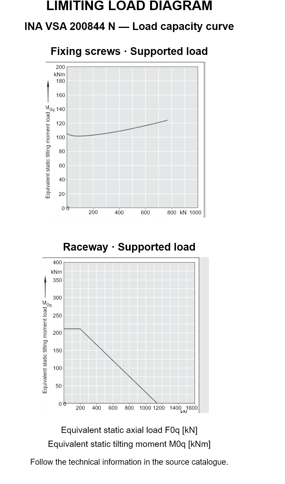 Load capacity curves for INA VSA 200844 N, showing equivalent static axial bearing load [kN] versus tilting moment [kNm].