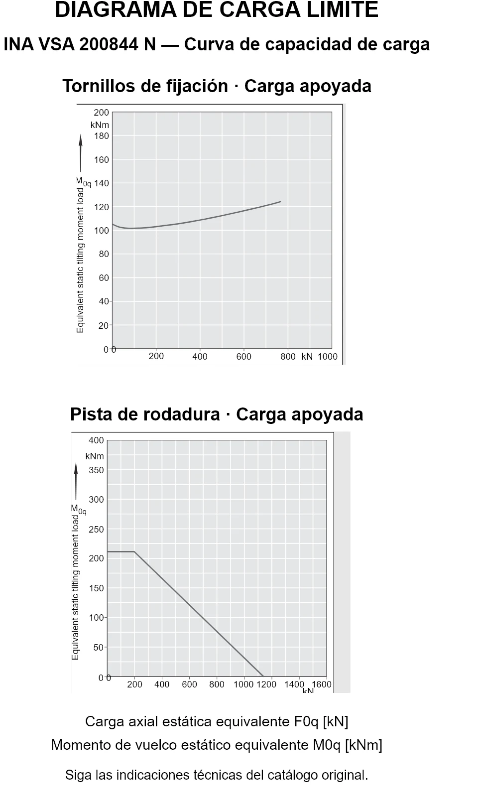 Curvas de capacidad de carga de INA VSA 200844 N: carga axial estática equivalente [kN] y momento de vuelco [kNm].