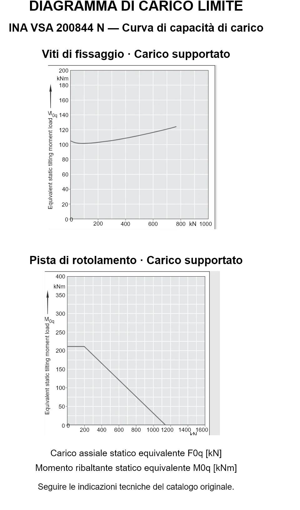 Curve di capacità di carico per INA VSA 200844 N: carico assiale statico equivalente [kN] e momento ribaltante [kNm].