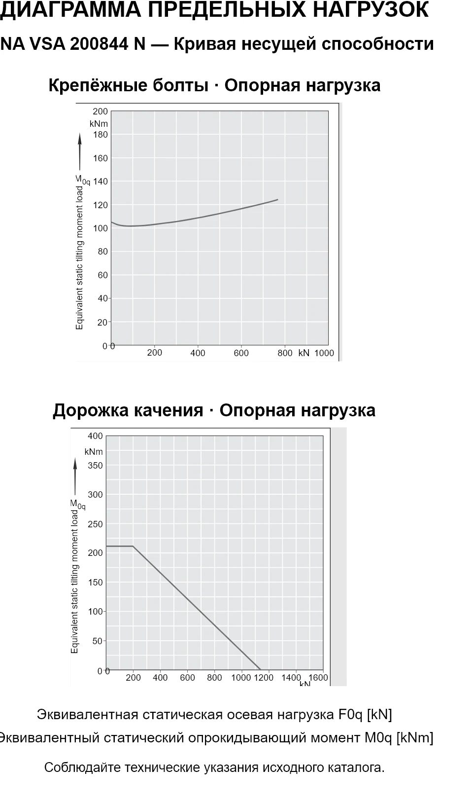 Кривые несущей способности INA VSA 200844 N: эквивалентная статическая осевая нагрузка [kN] и опрокидывающий момент [kNm].
