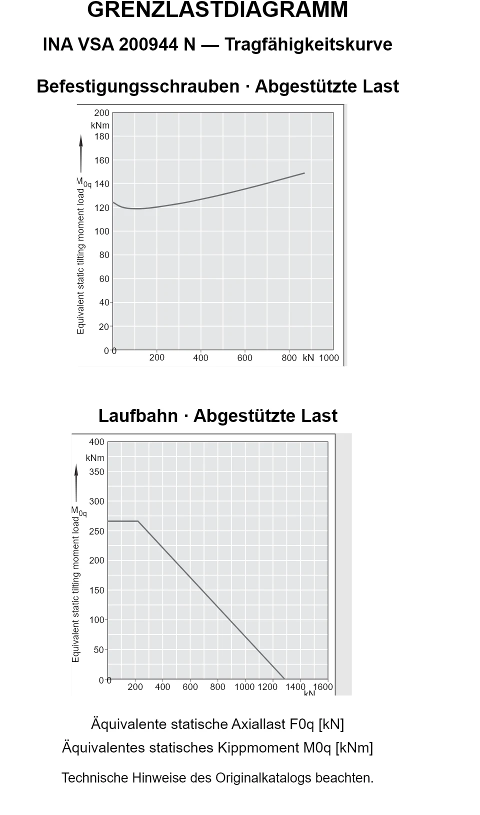 Tragfähigkeitskurven für INA VSA 200944 N: äquivalente statische Axiallast [kN] und Kippmoment [kNm].