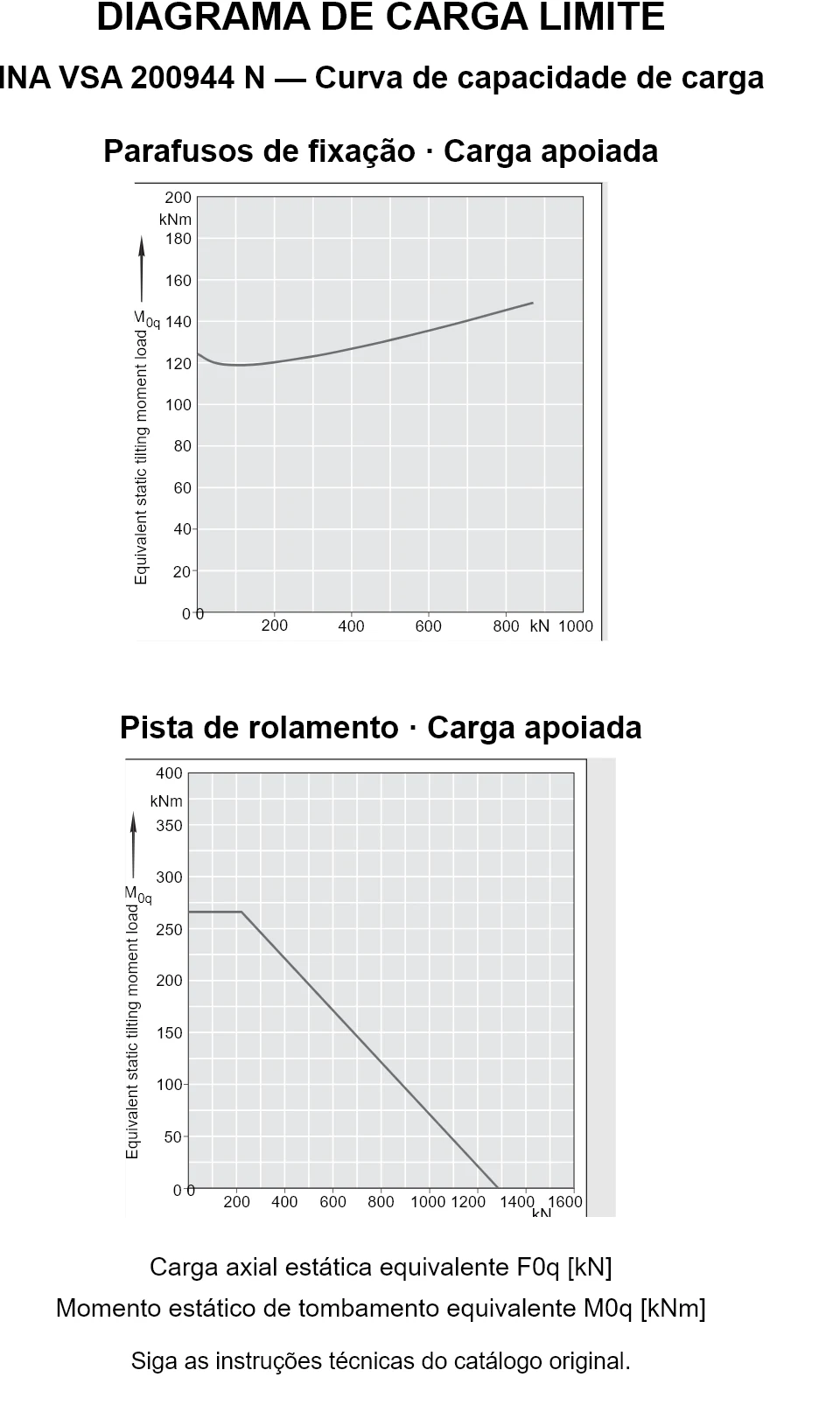 Curvas de capacidade de carga para INA VSA 200944 N: carga axial estática equivalente [kN] e momento de tombamento [kNm].