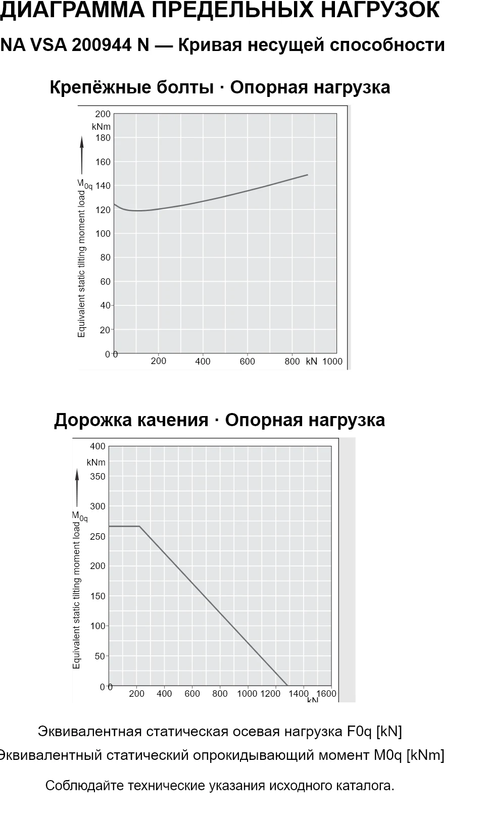 Кривые несущей способности INA VSA 200944 N: эквивалентная статическая осевая нагрузка [kN] и опрокидывающий момент [kNm].