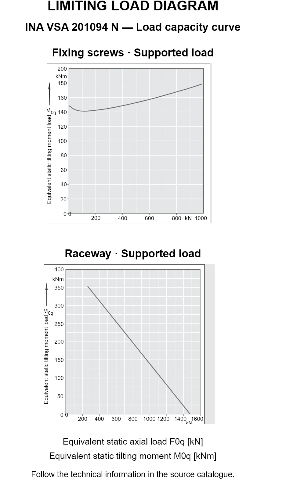 Load capacity curves for INA VSA 201094 N, showing equivalent static axial bearing load [kN] versus tilting moment [kNm].