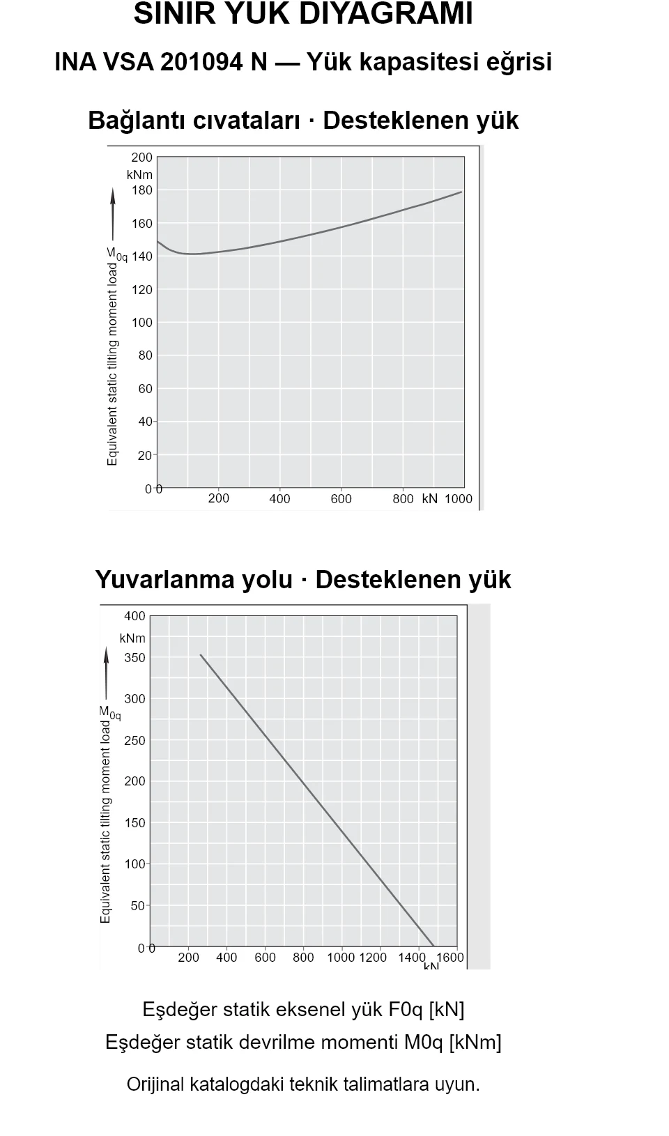 INA VSA 201094 N yük kapasitesi eğrileri: eşdeğer statik eksenel yük [kN] ve devrilme momenti [kNm].