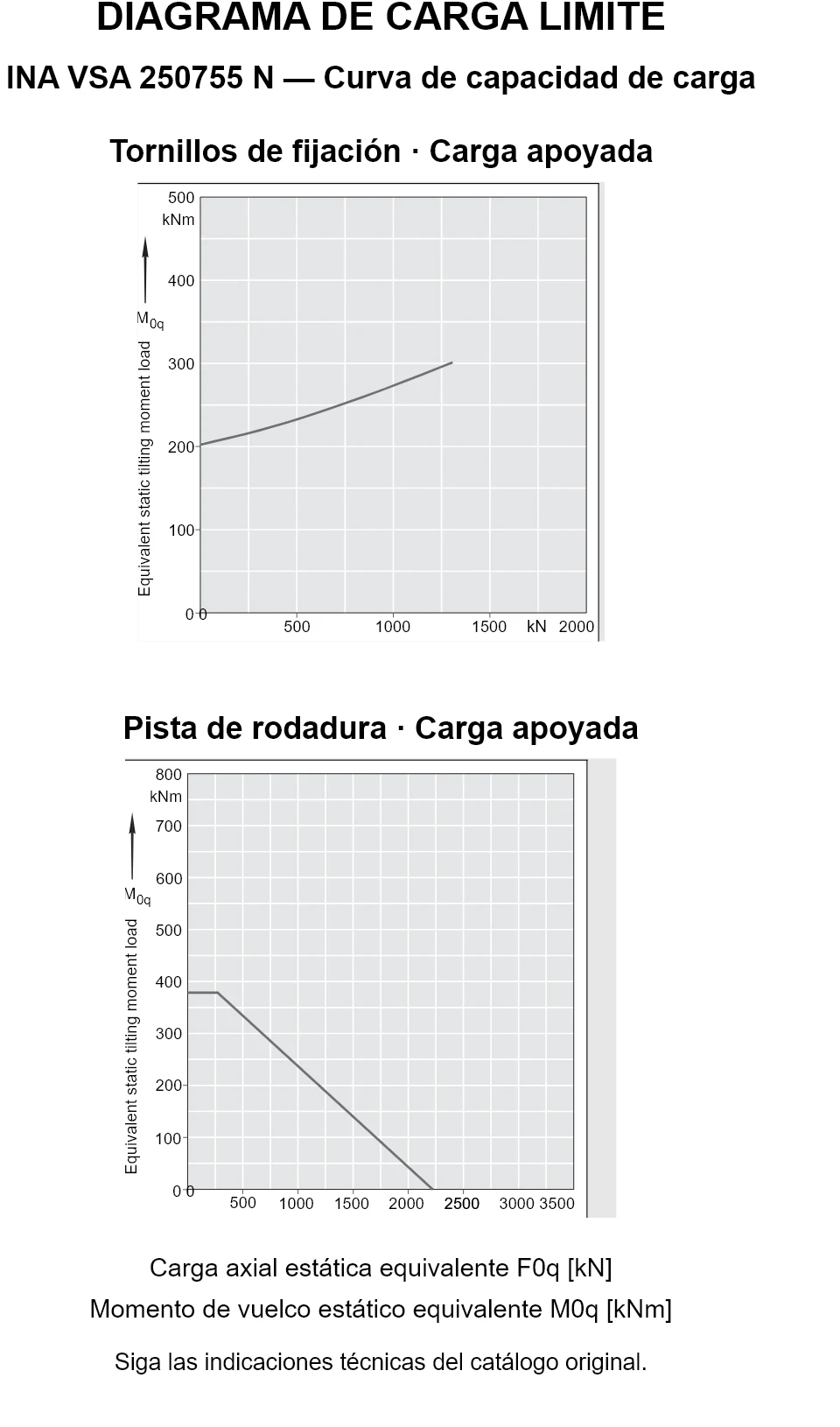 Curvas de capacidad de carga de INA VSA 250755 N: carga axial estática equivalente [kN] y momento de vuelco [kNm].
