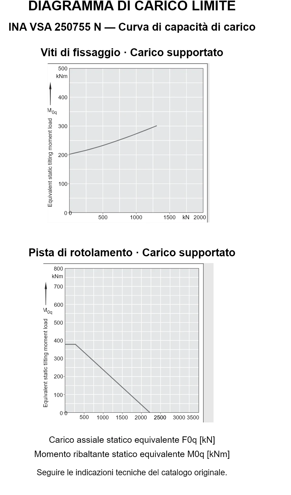 Curve di capacità di carico per INA VSA 250755 N: carico assiale statico equivalente [kN] e momento ribaltante [kNm].