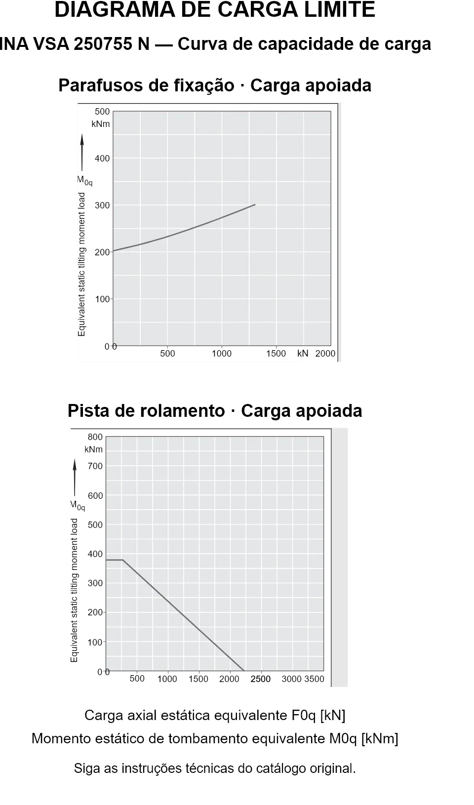 Curvas de capacidade de carga para INA VSA 250755 N: carga axial estática equivalente [kN] e momento de tombamento [kNm].