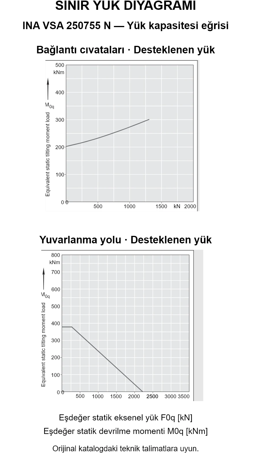 INA VSA 250755 N yük kapasitesi eğrileri: eşdeğer statik eksenel yük [kN] ve devrilme momenti [kNm].