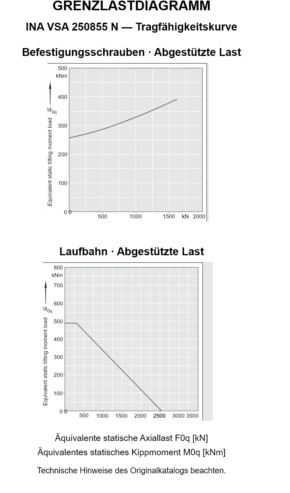 Tragfähigkeitskurven für INA VSA 250855 N: äquivalente statische Axiallast [kN] und Kippmoment [kNm].