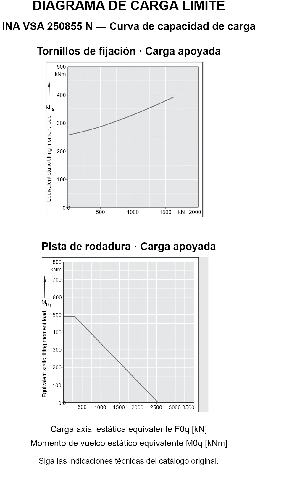 Curvas de capacidad de carga de INA VSA 250855 N: carga axial estática equivalente [kN] y momento de vuelco [kNm].